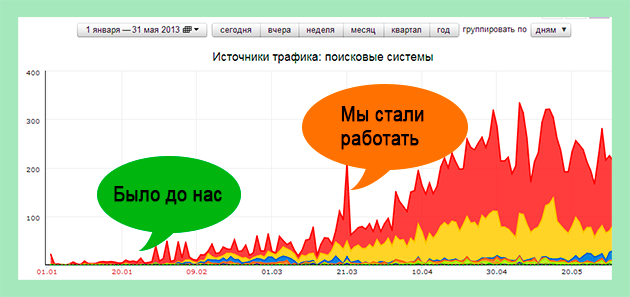 Продвижение сайтов