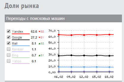 Аудитория поисковых систем