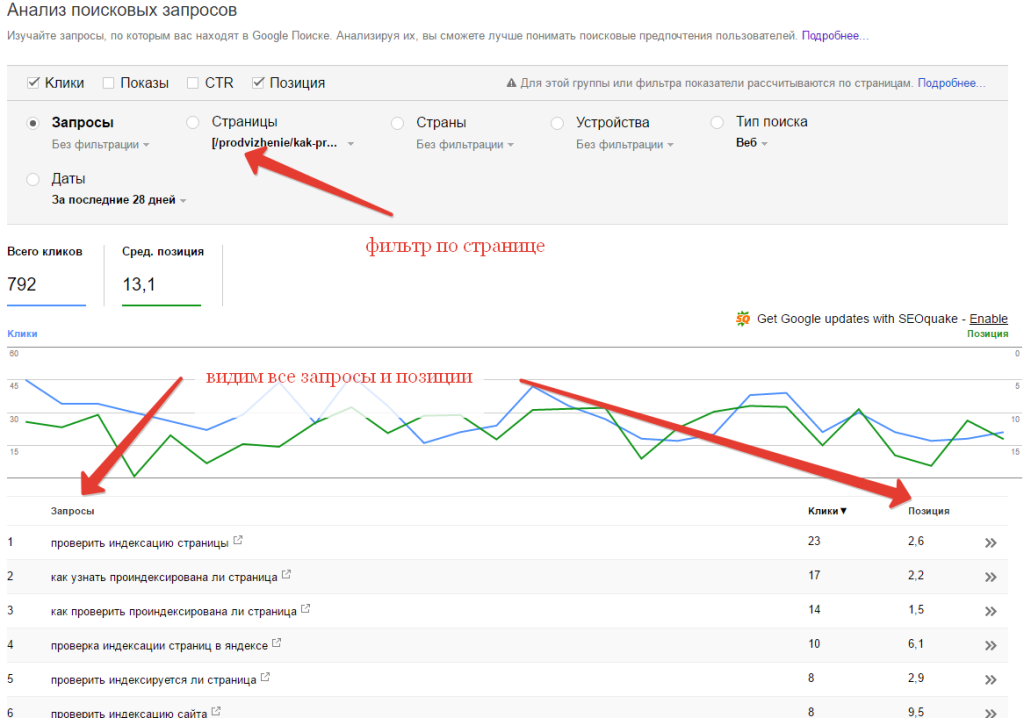 Смотрю запросы по группе страниц /prodvizhenie/ - это все страницы раздела "Продвижение"