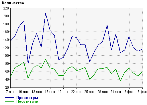 Статистика посещаемости сайта