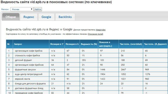 видимость сайта по запросам