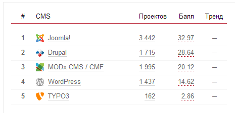 рейтинг бесплатных систем управления сайтом