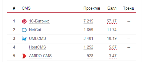 платные системы управления сайтом