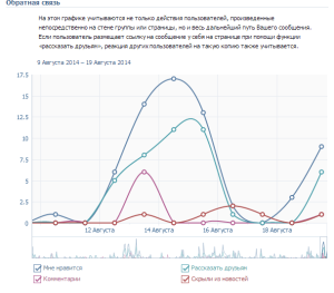 активность группы сообщества