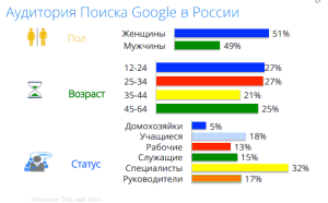 аудитория гугл