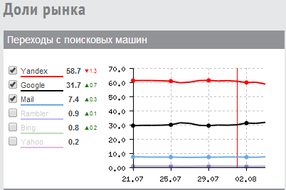 доли яндекс гугл
