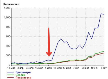 оптимизация сайта
