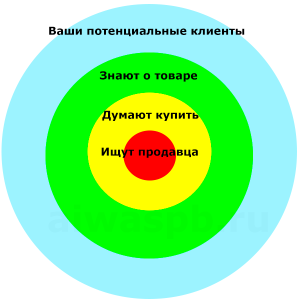 распределение потенциальных клиентов