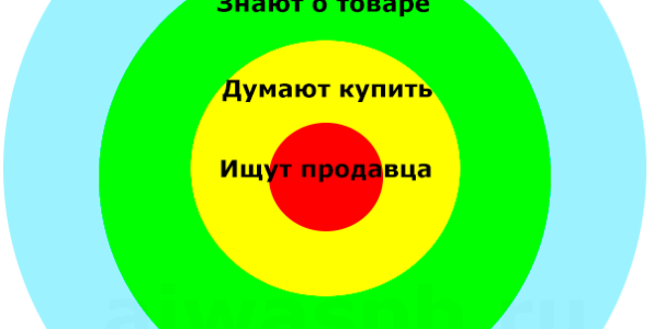 распределение потенциальных клиентов