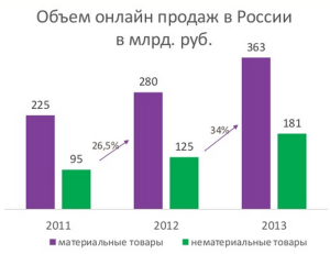 объем интернет торговли в России