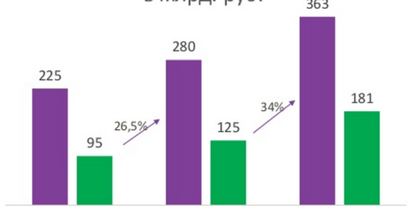 объем интернет торговли в России