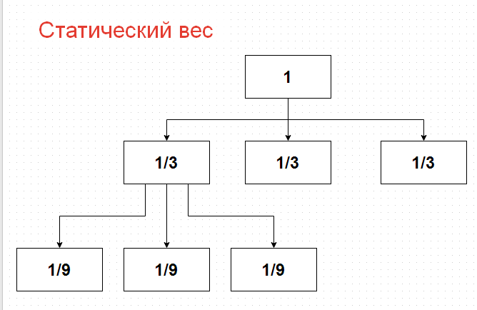 статический вес страниц