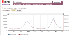 сезонность запроса