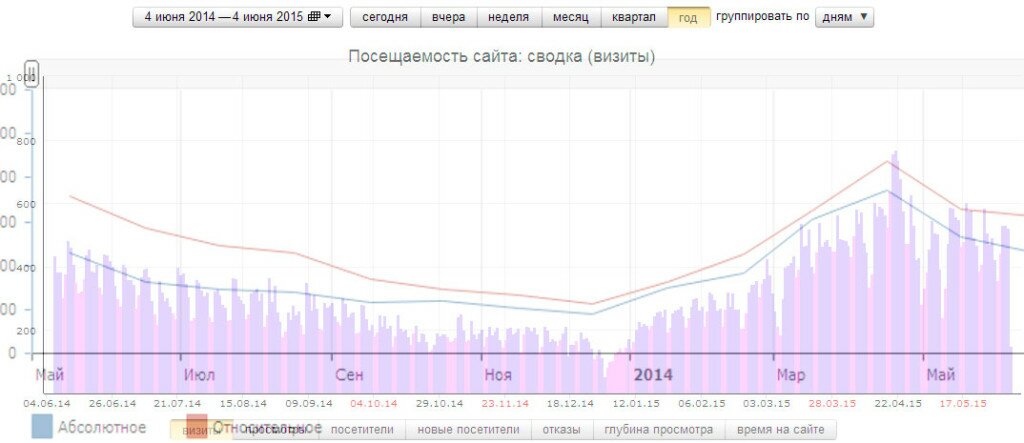 Сезонность и посещаемость сайта